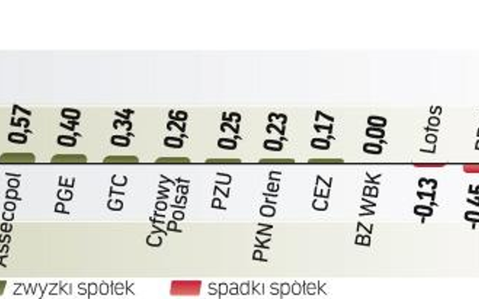 Wśród obaw o gospodarkę Irlandii i niepewności co do rozwoju sytuacji w Hiszpanii i Portugalii indek