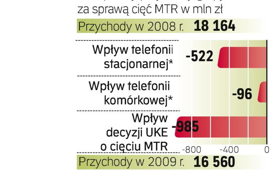 Nawet na miliard złotych szacuje TP utracone przychody z powodu obniżek stawek MTR.