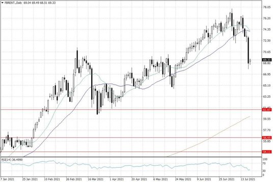 Notowania ropy naftowej Brent – dane dzienne