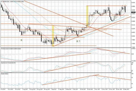 Wykres dzienny USD/SEK