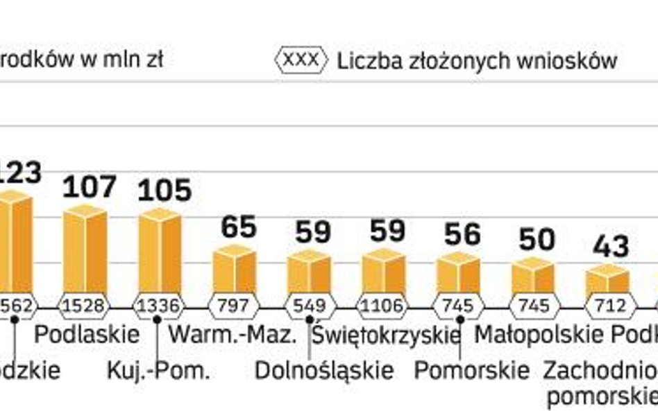 Pieniądze dla rolników