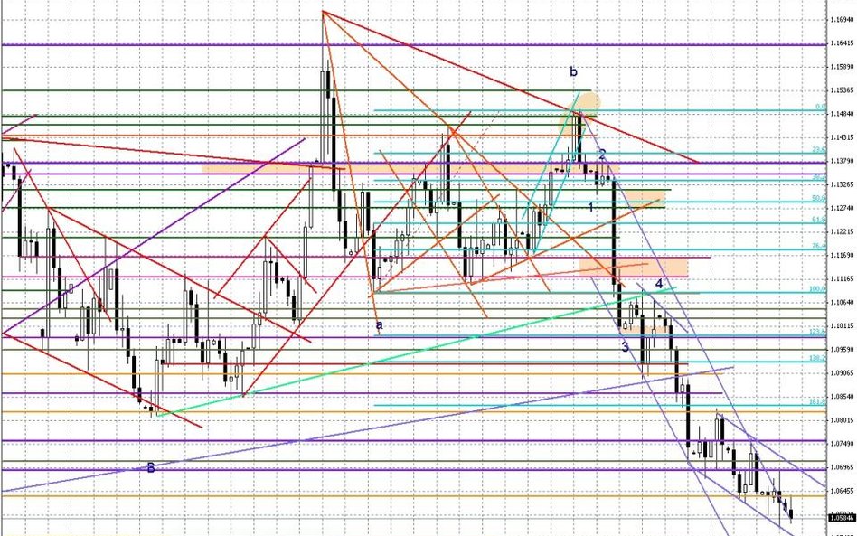 Wykres dzienny EUR/USD