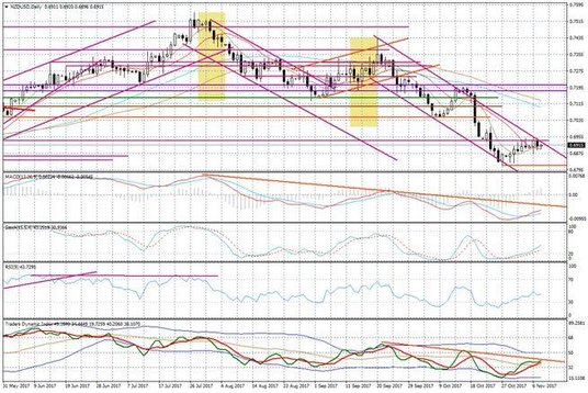 Wykres dzienny NZD/USD