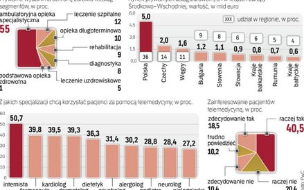 Ponad połowa pacjentów jest zainteresowana telemedycyną