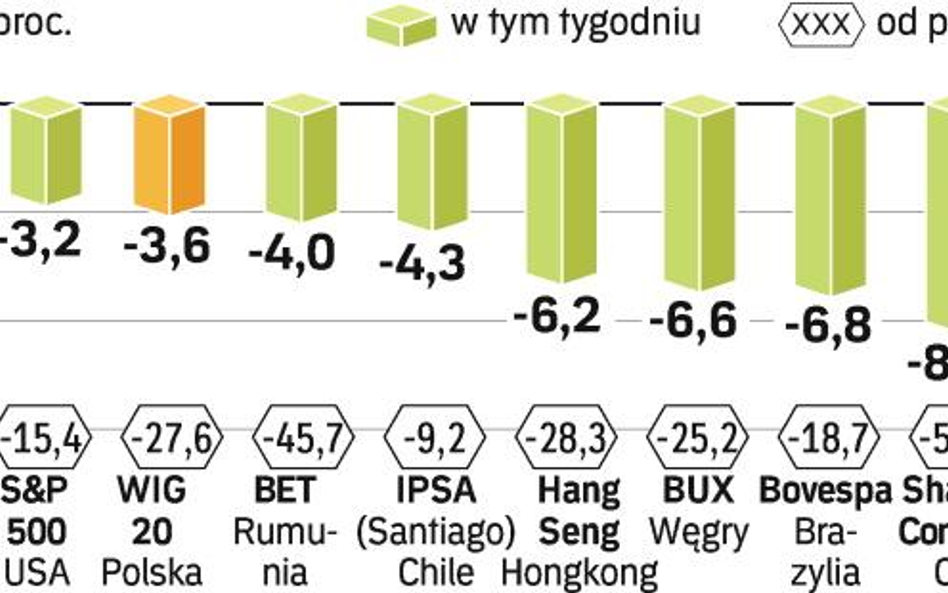 Analitycy nie przewidują poprawy