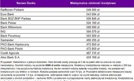 Ponad pół miliona na mieszkanie za dwie średnie krajowe