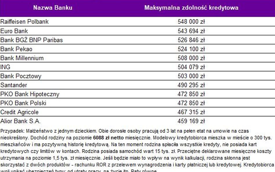 Ponad pół miliona na mieszkanie za dwie średnie krajowe