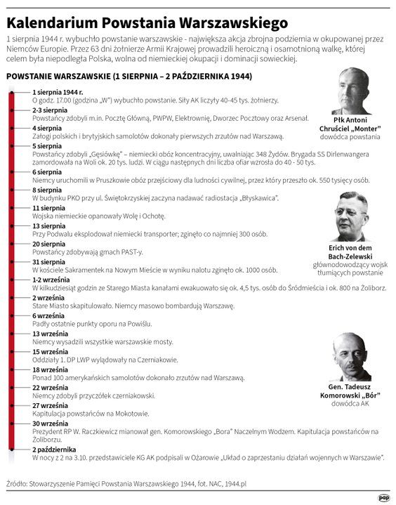 Kalendarium Powstania Warszawskiego