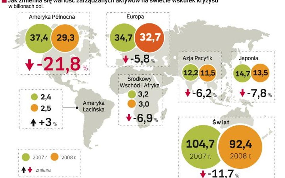 Tylko mieszkańcy Ameryki Łacińskiej pomnażali swój majątek mimo recesji. Eksperci się spodziewają, ż