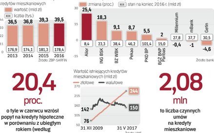 W I kwartale sprzedano hipoteki warte 11 mld zł, jest zatem szansa na przekroczenie wartości udzielo