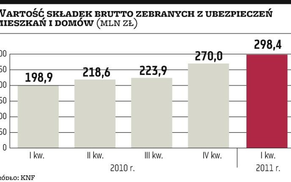 Bancassurance rozrusza rynek polis majątkowych