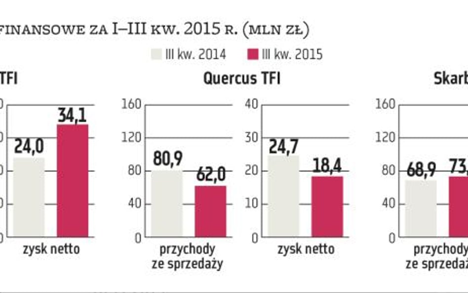 Wyniki finansowe giełdowych powierników rozjeżdżają się