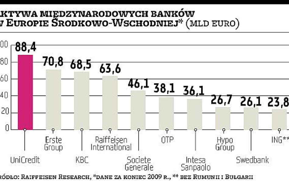 Fitch: banki z regionu czekają nowe wyzwania