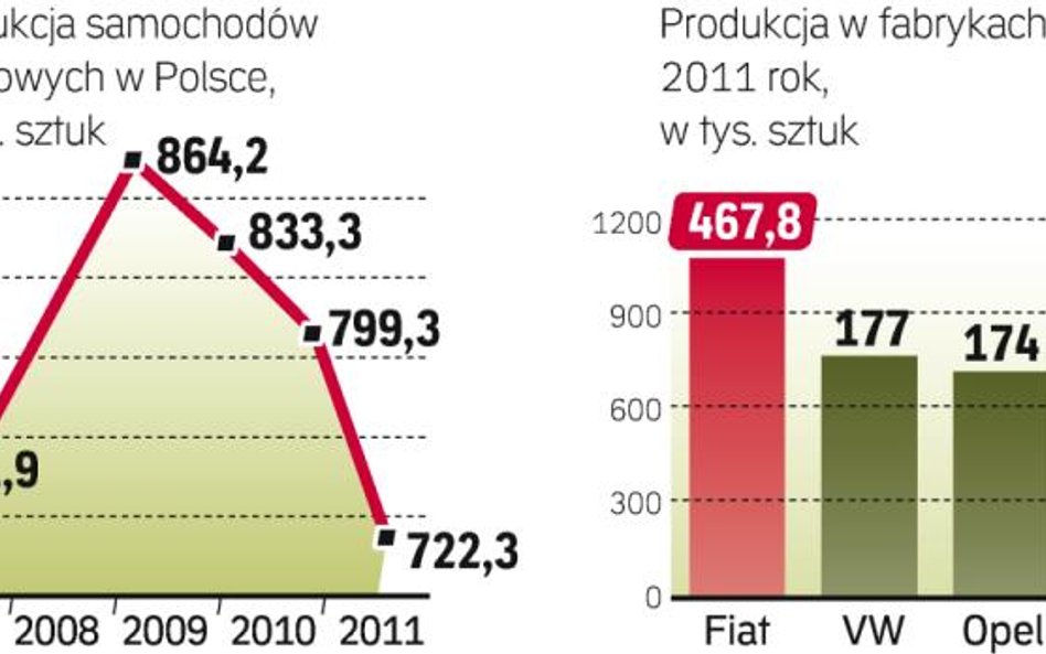 Na poziom produkcji aut wpływa teraz kryzys