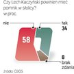 Sondaż: Polacy nie chcą pomnika Lecha Kaczyńskiego w stolicy