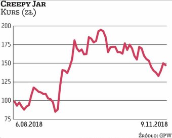 Creepy Jar pojawiło się na rynku alternatywnym 6 sierpnia. W IPO sprzedawało akcje po 65 zł. Na nową