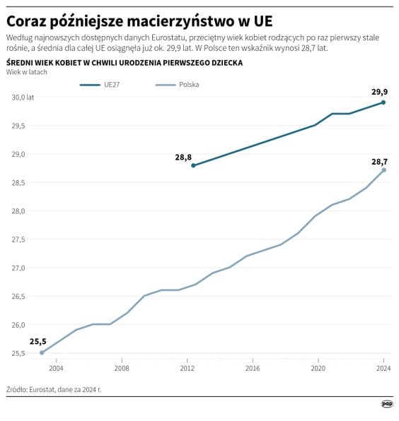 Coraz późniejsze macierzyństwo w UE (Eurostat, dane z 2024 roku)