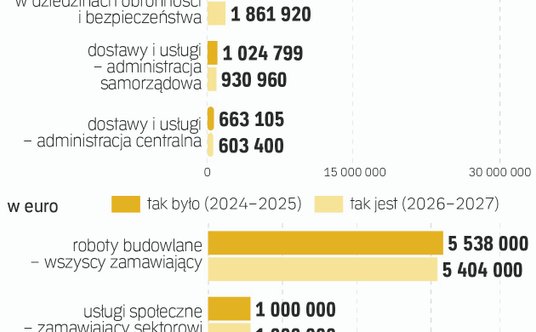 Progi w zamówieniach publicznych