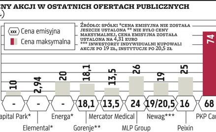 Capital Park – będzie dyskonto?