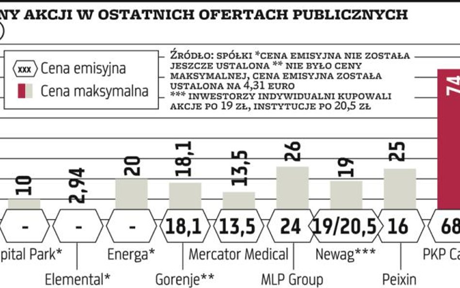 Capital Park – będzie dyskonto?