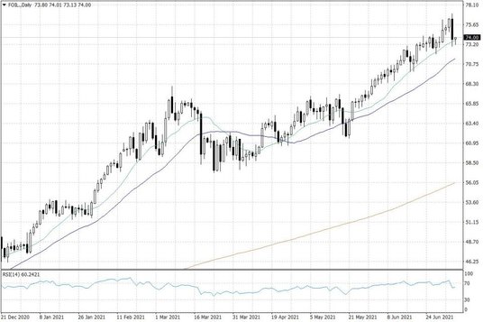 Notowania ropy naftowej WTI – dane dzienne