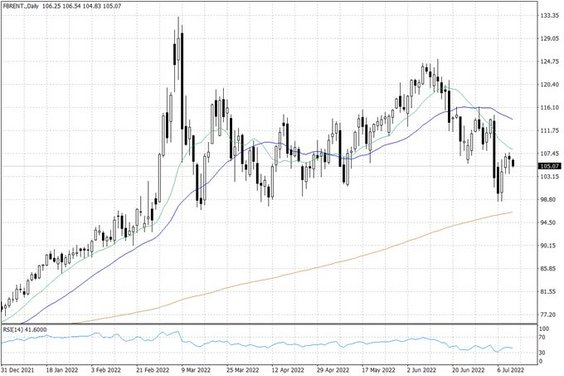 Notowania ropy naftowej Brent – dane dzienne