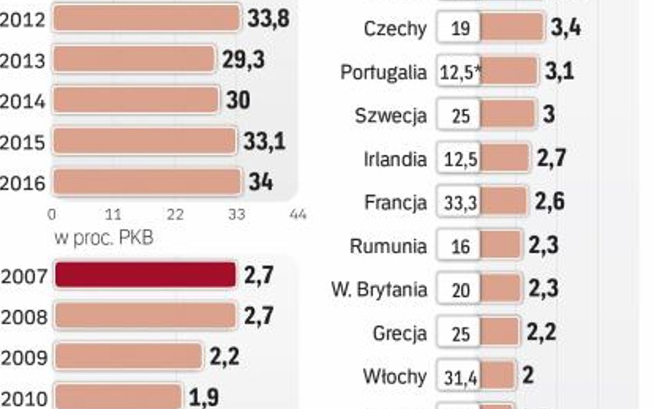 Luka w CIT w Polsce to ok. 1 proc. PKB – szacuje rząd