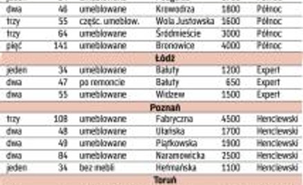 Wyższy standard staje się normą