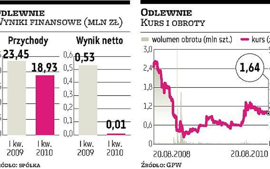 Odlewnie: Powrót do hedgingu jeszcze w tym roku