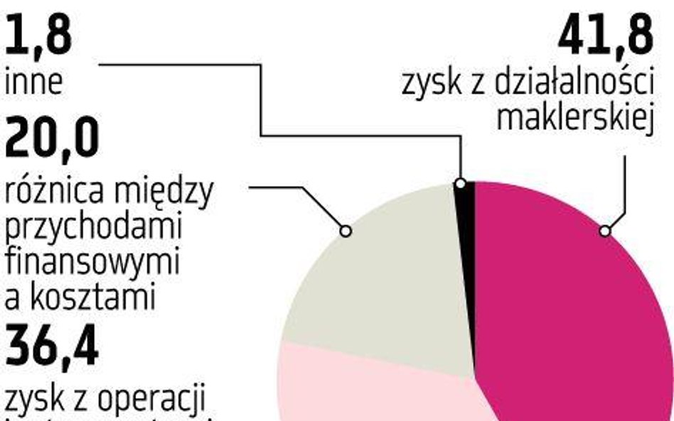 NBP: Zmniejszenie rezerwy pomogło