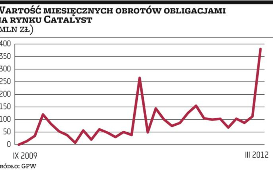 Rekord Catalyst dzięki obligacjom drogowym