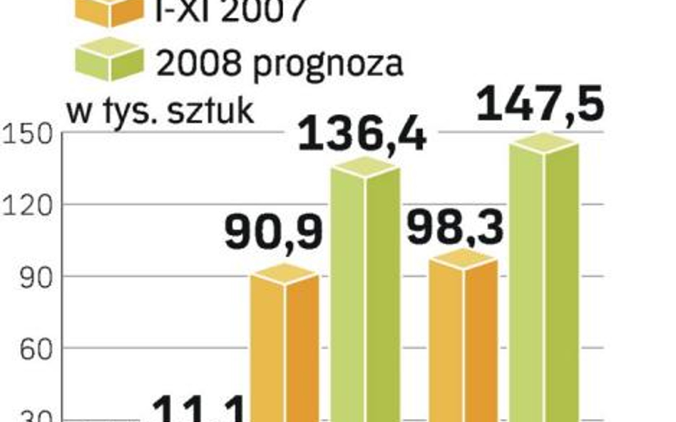 Popyt na skutery będzie w Polsce rosnąć