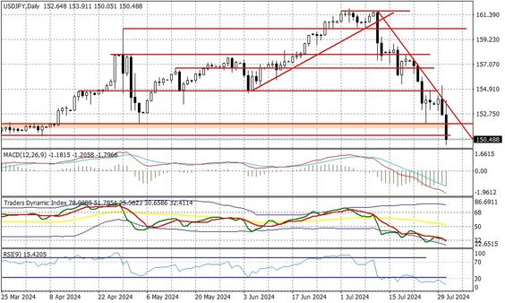 Wykres dzienny USDJPY