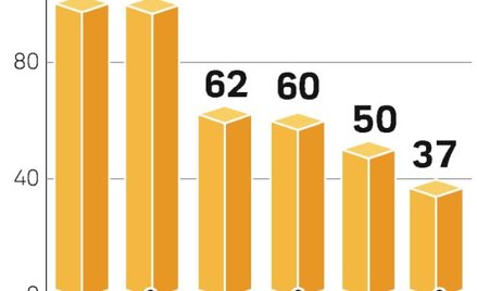 Coraz więcej centrów powstaje poza Warszawą. Deweloperzy widzą potencjał mniejszych miast i chętnie 