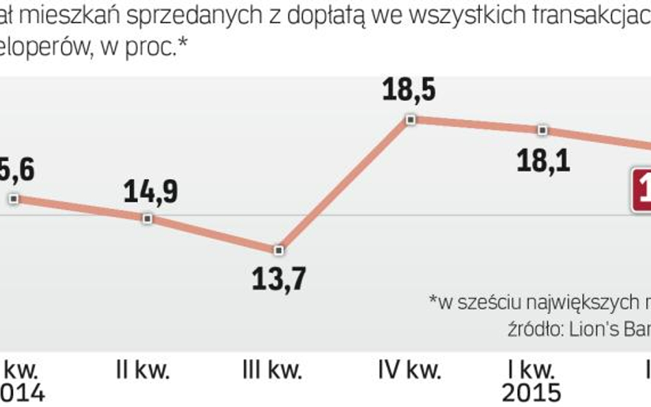 Nowe mieszkania: Transakcje na preferencyjny kredyt