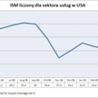 ISM dla usług w USA