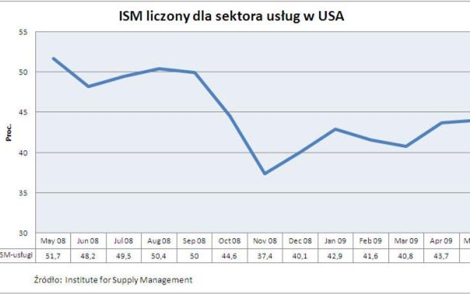 ISM dla usług w USA