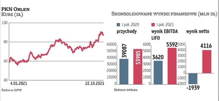 Największy i pozytywny wpływ na publikowane ostatnio przez grupę Orlen wyniki miały kolejno biznesy: