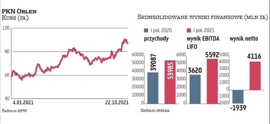 Największy i pozytywny wpływ na publikowane ostatnio przez grupę Orlen wyniki miały kolejno biznesy:
