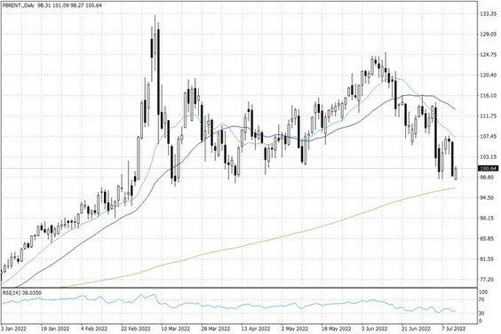 Notowania ropy naftowej Brent – dane dzienne