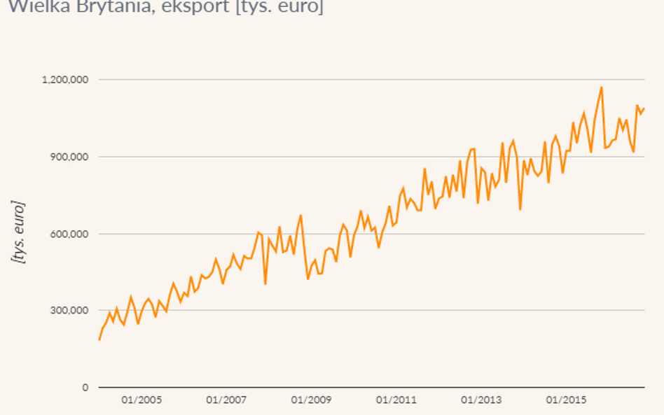 Eksport do Wielkiej Brytanii w tys. euro
