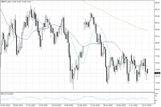 Notowania ropy naftowej Brent – dane dzienne