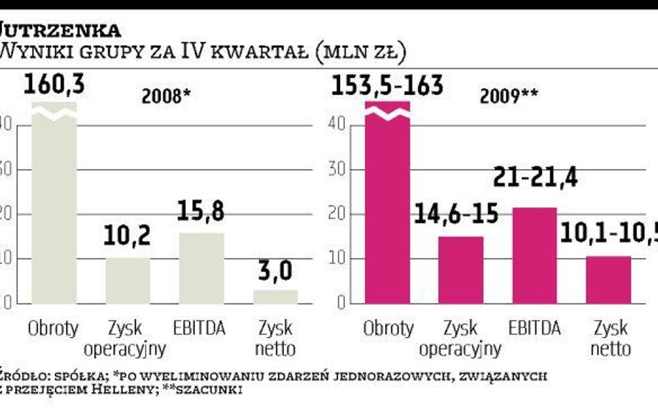 Jutrzenka: jedna czwarta zysku na dywidendę