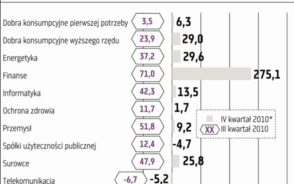 Zyski spółek rosną wolniej, ale opierając się na fundamentach