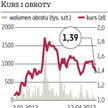 Barlinek: Rośnie kurs akcji