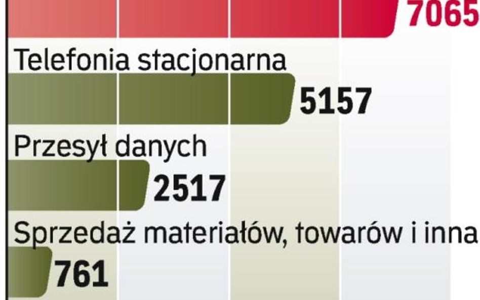 Przychody TP SA. Emitel zapewnia TP prawie 1,4 proc. przychodów.