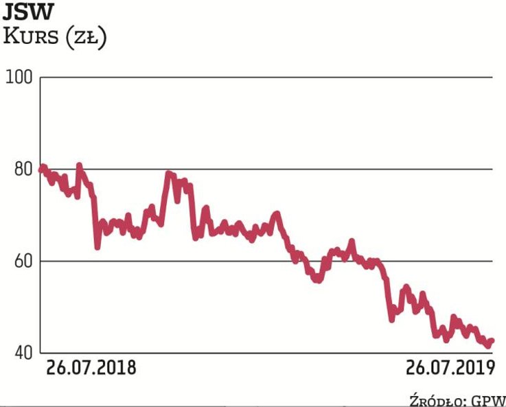 Notowania JSW w ciągu ostatnich 12 miesięcy zniżkowały o prawie 50 proc. Wyzwaniem dla spółki jest o