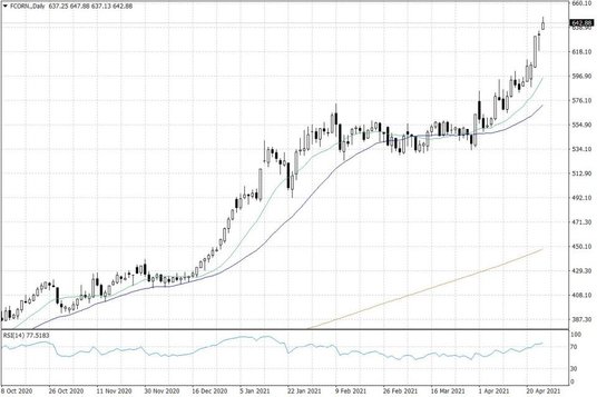 Notowania kukurydzy w USA – dane dzienne