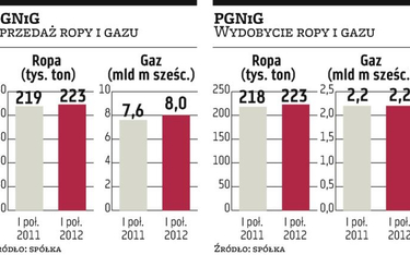 PGNiG zwiększyło sprzedaż oraz odkryło nowe złoże gazu