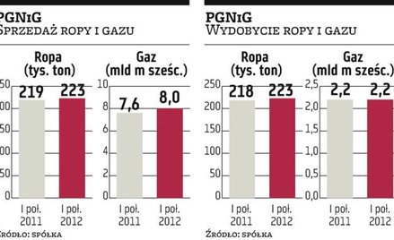 PGNiG zwiększyło sprzedaż oraz odkryło nowe złoże gazu